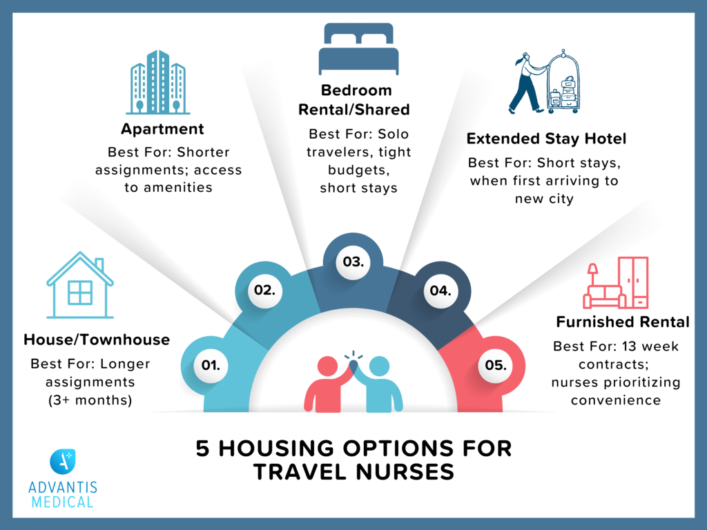 Infographic portraying options for travel nurse housing in Georgia.