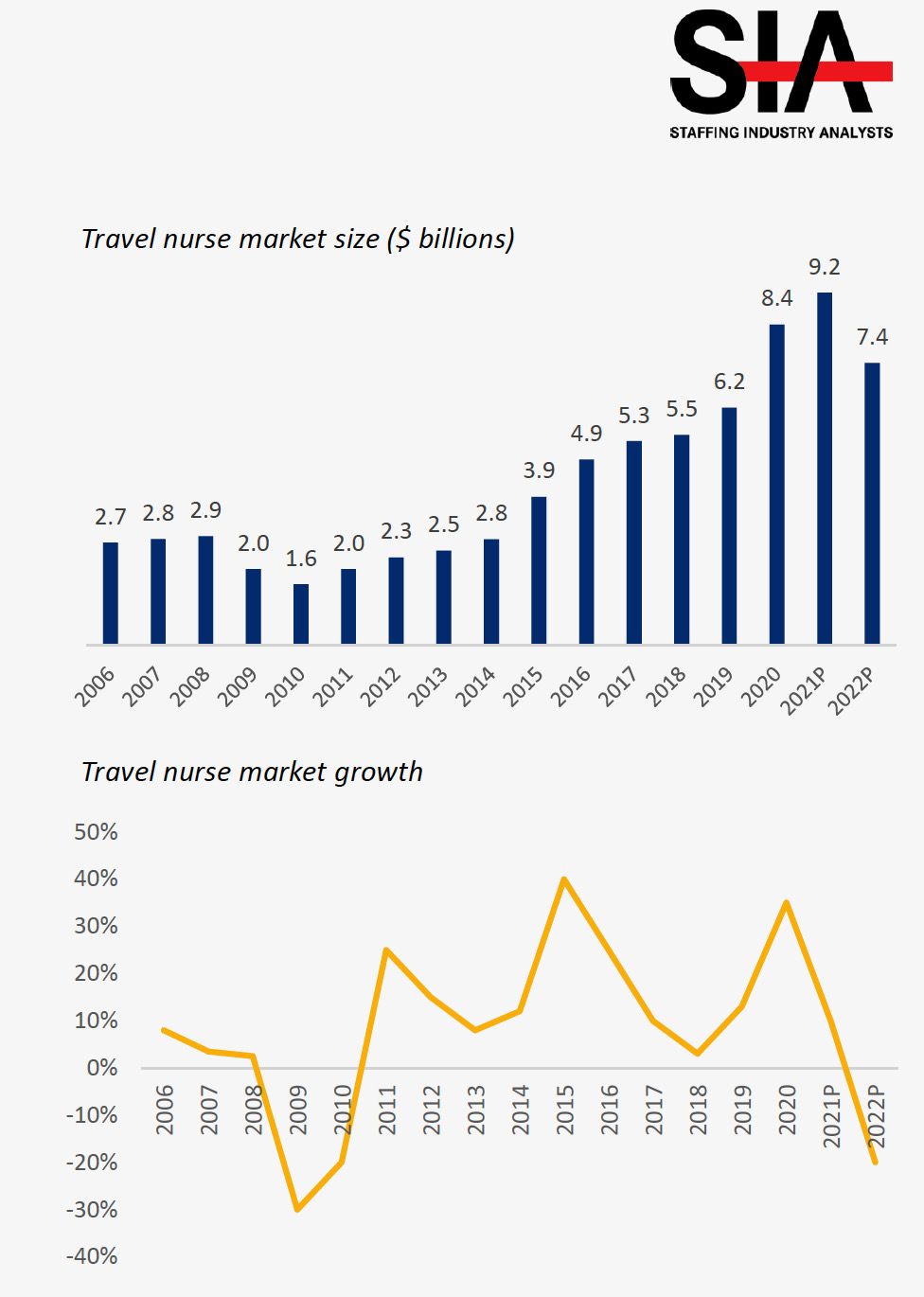 Travel nurse market size and growth graph with projections up to 2022.