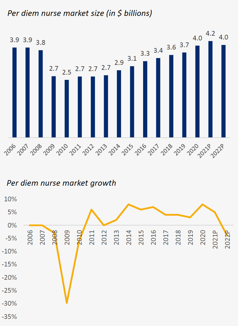 Two graphs from SIA. Per diem nurse marketing size and per diem nurse market growth.