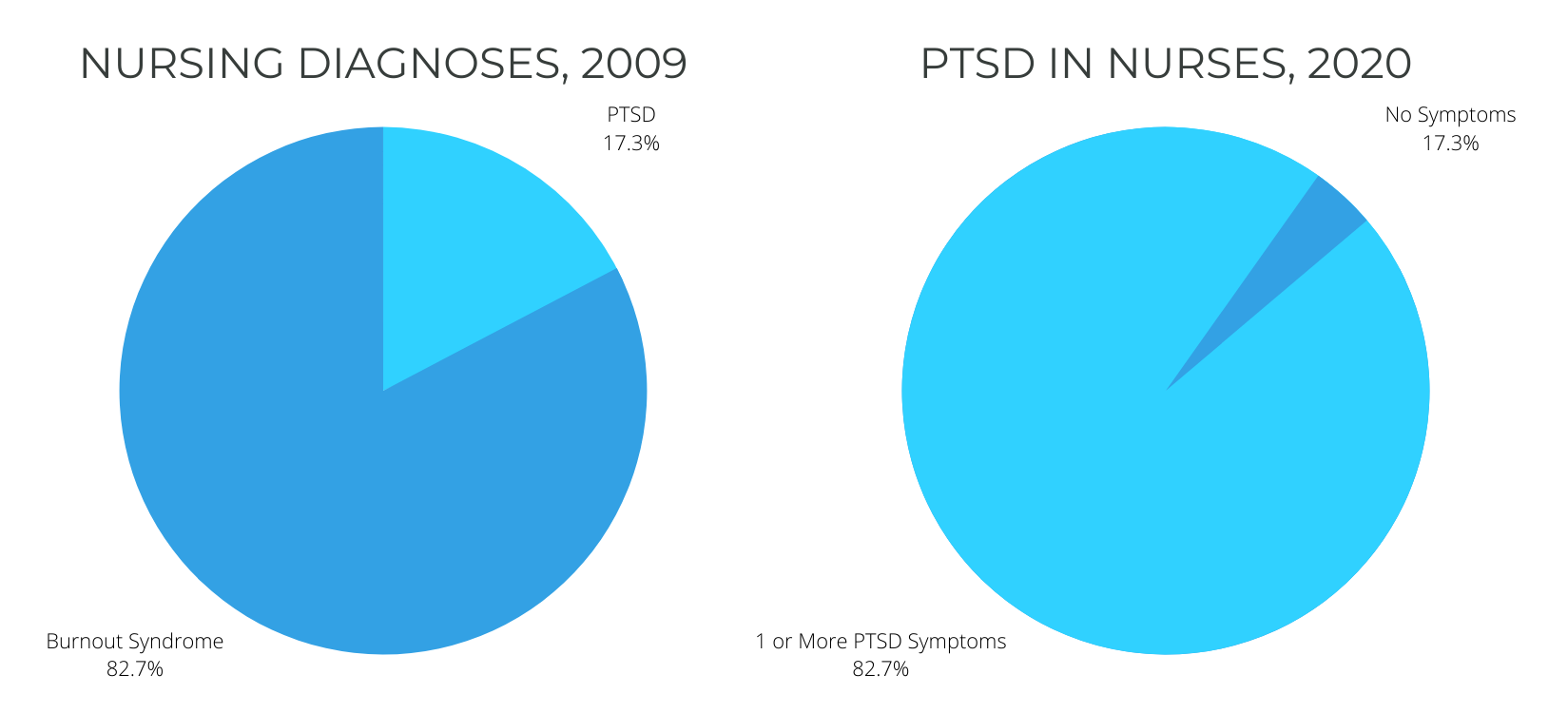 PTSD in nurses in 2009 and 2020 represented in pie chart infographics.