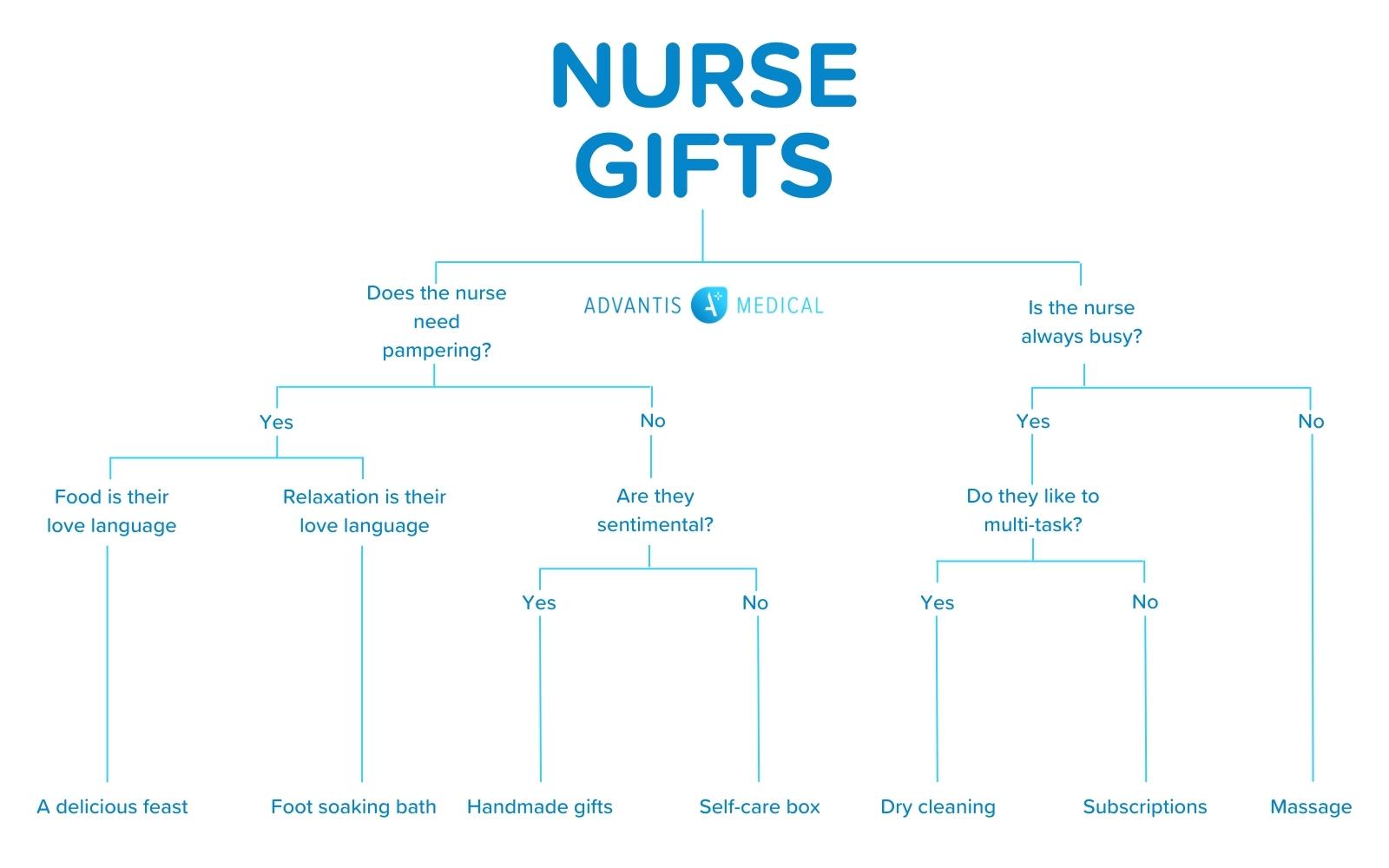 Chart that determines best Valentine's Day gifts for travel nurses.