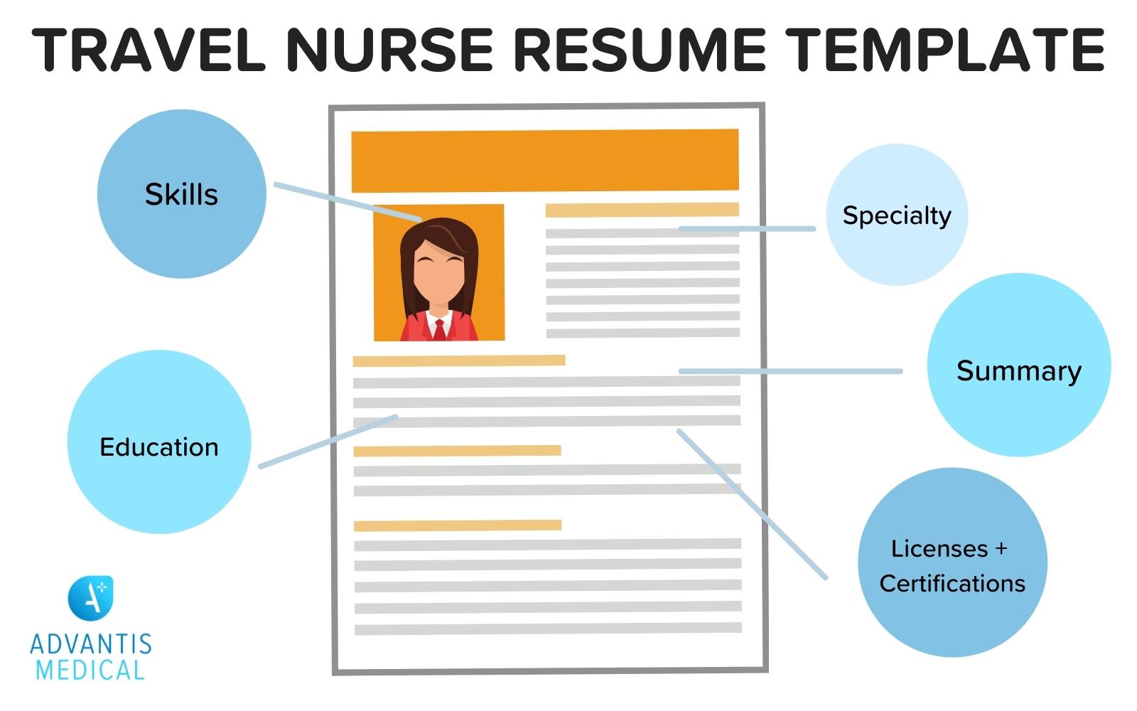 Travel nurse resume template with important sections.