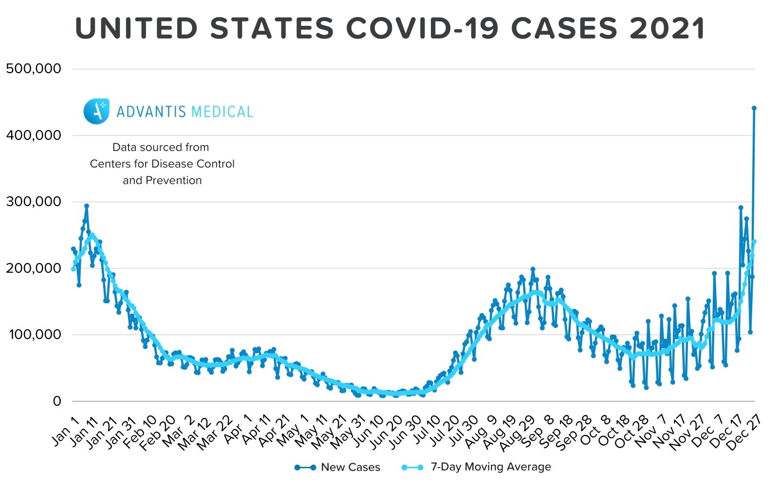 Graph of United States Total COVID-19 Omicron Variant Cases.