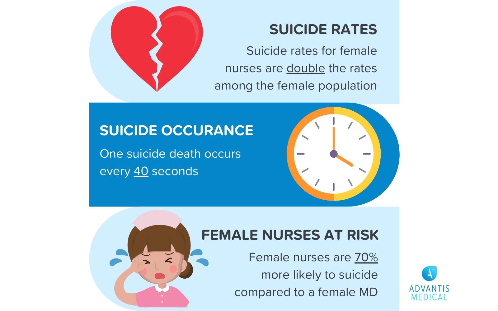Mental illness and suicide rates listed with icons.
