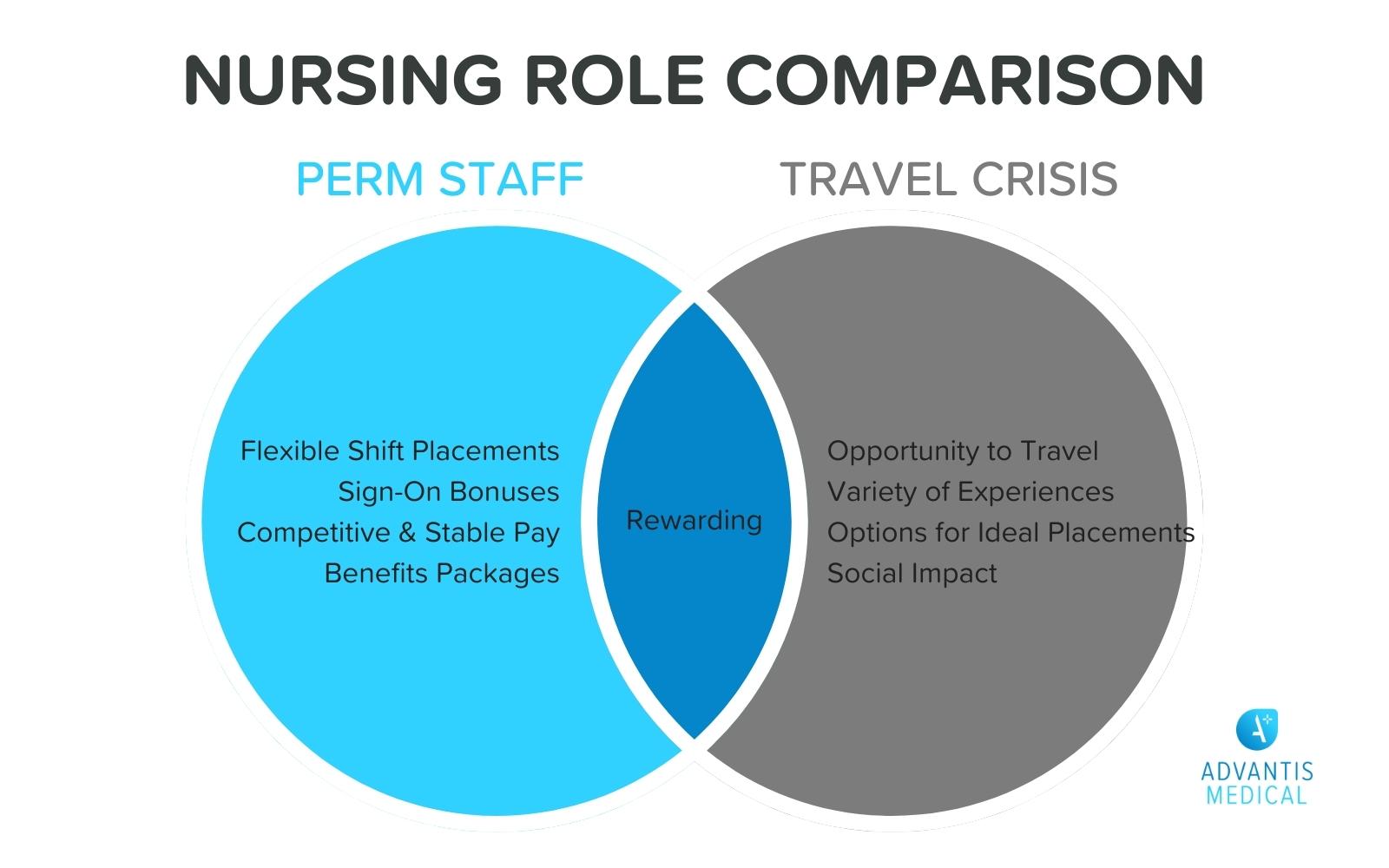 Venn diagram comparing permanent staff and travel crises nurse positions.