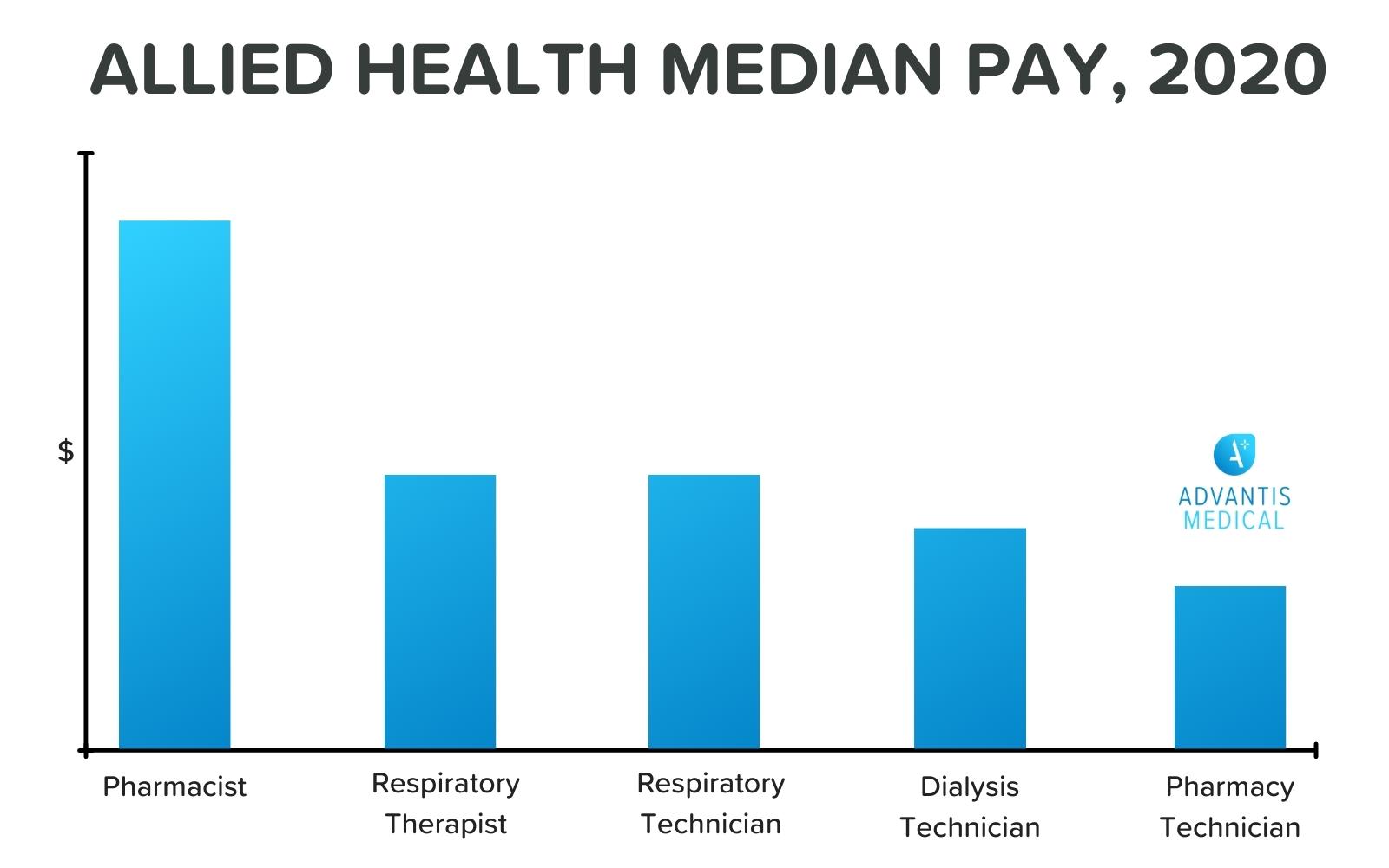 Graph of allied health travel job salaries in 2020.
