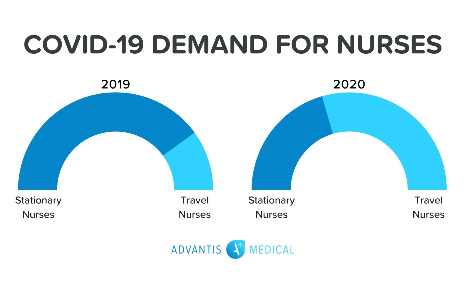 Graphs of demand trends in nursing when COVID-19 hit.