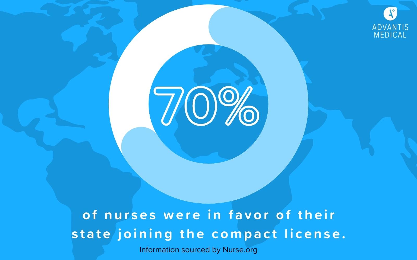 Graph representing 70% of nurses in favor of joining compact license.