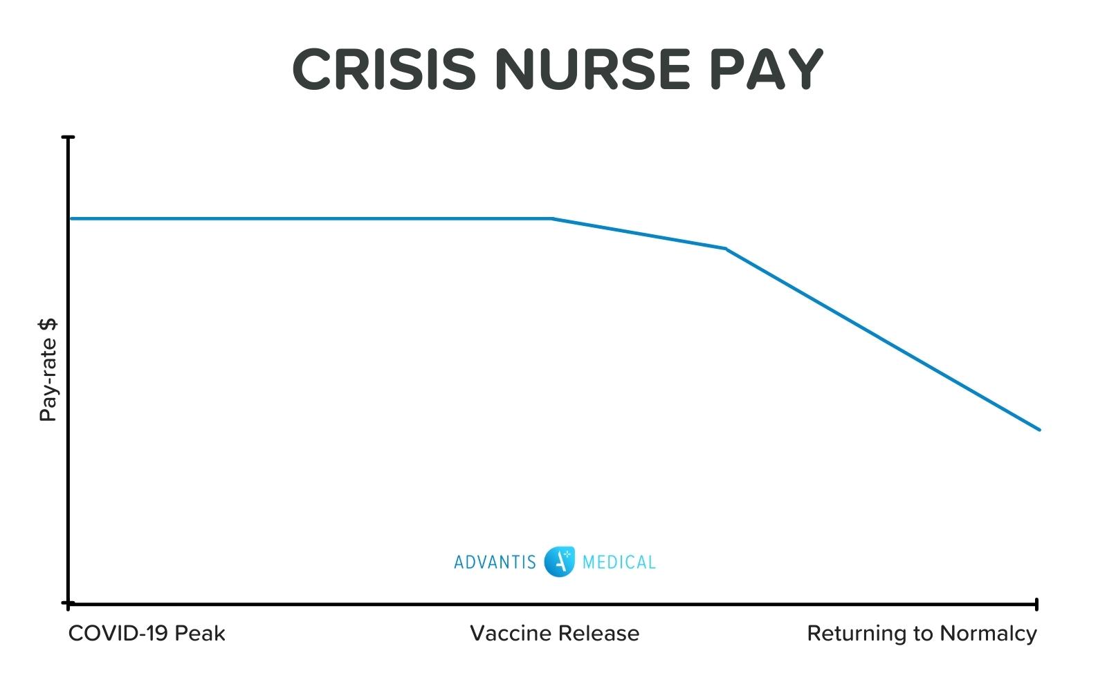 Graph of crises nurse pay dropping and returning to normalcy.