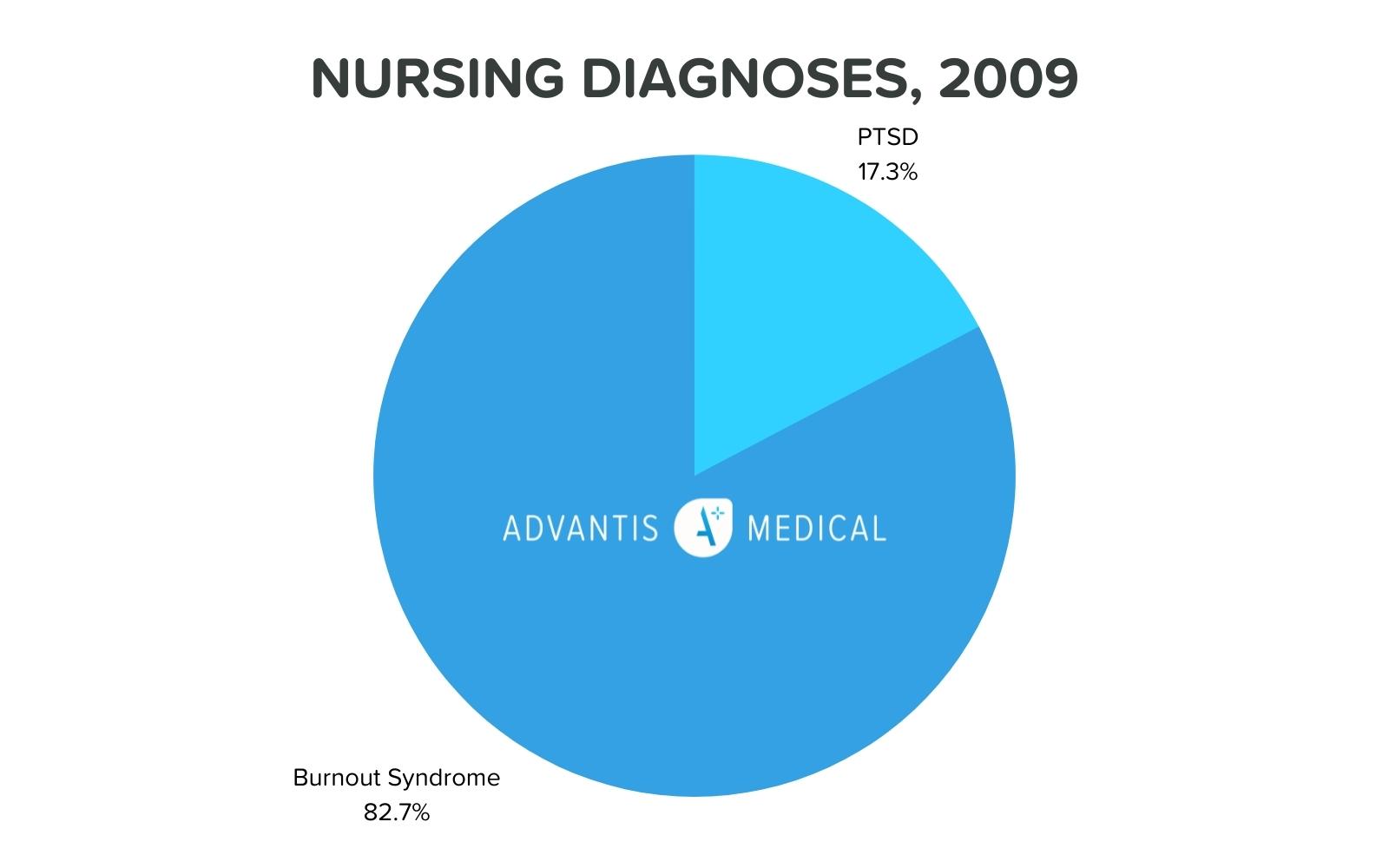 Graph comparing PTSD in nurses and burnout syndrome.