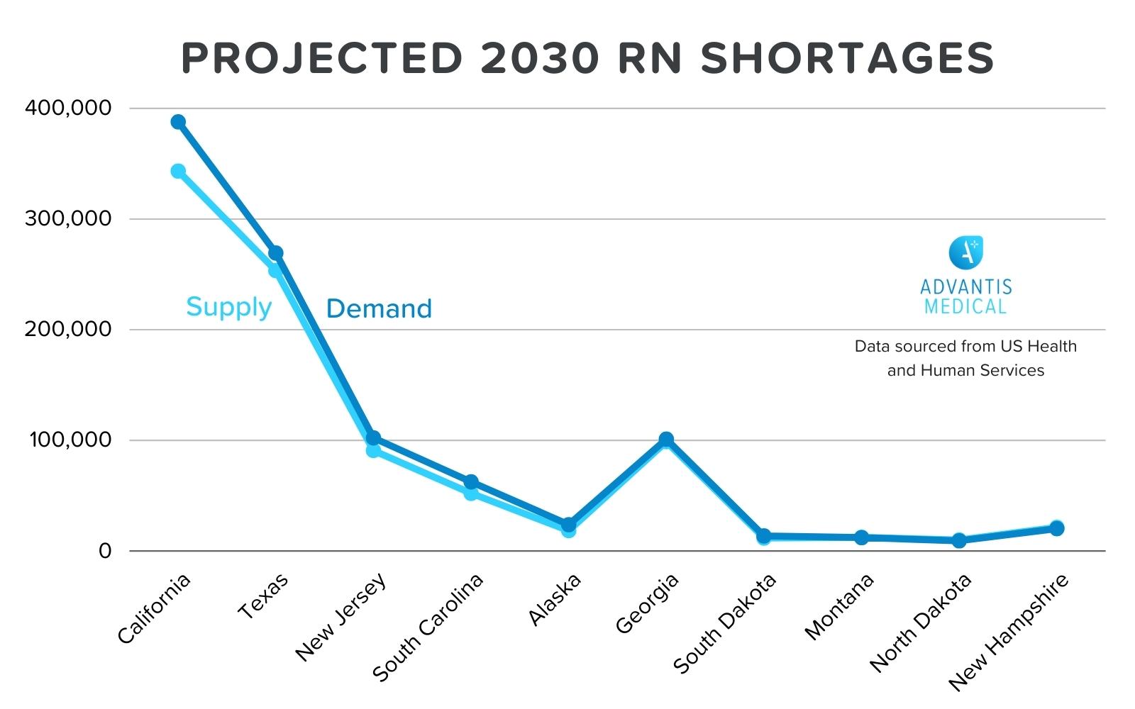 Trends in healthcare 2022: projected RN shortages in a line graph.
