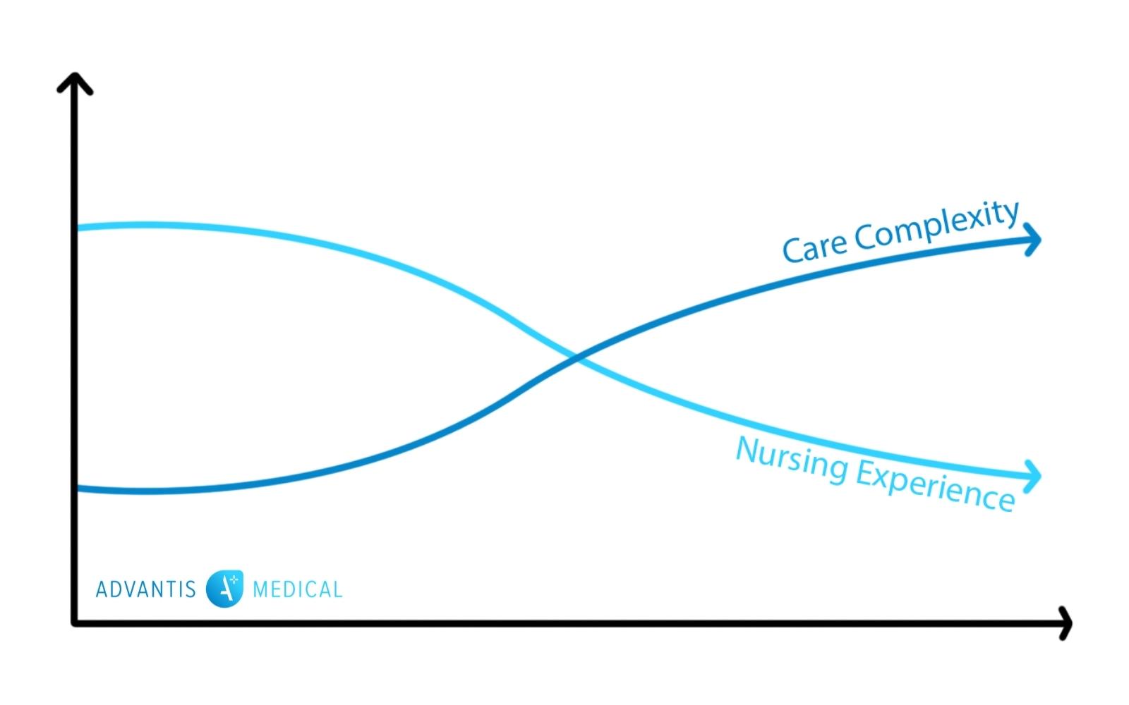 Nursing experience-complexity graph showing trends in healthcare.