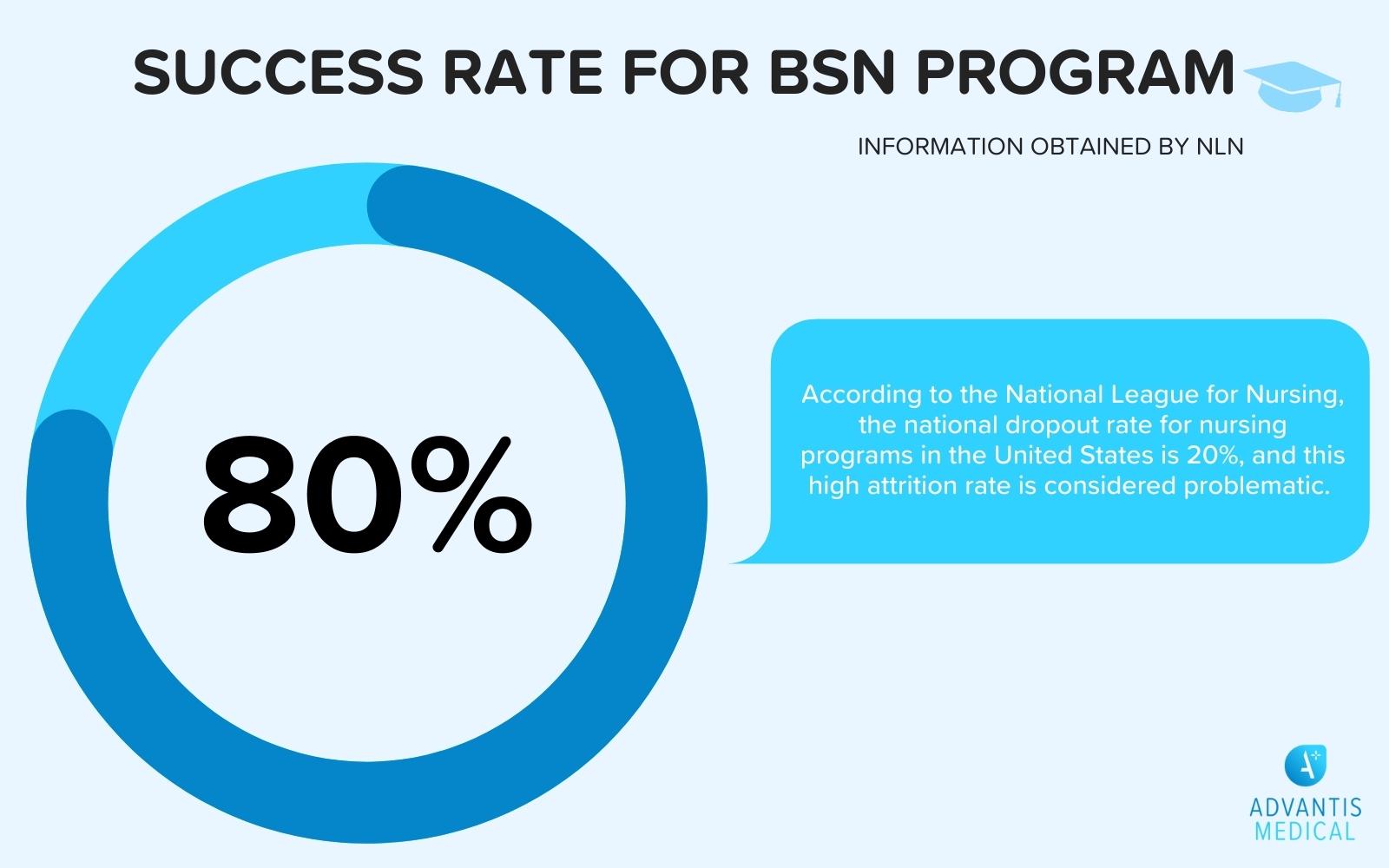 How effective studying in nursing school is for BSN programs.