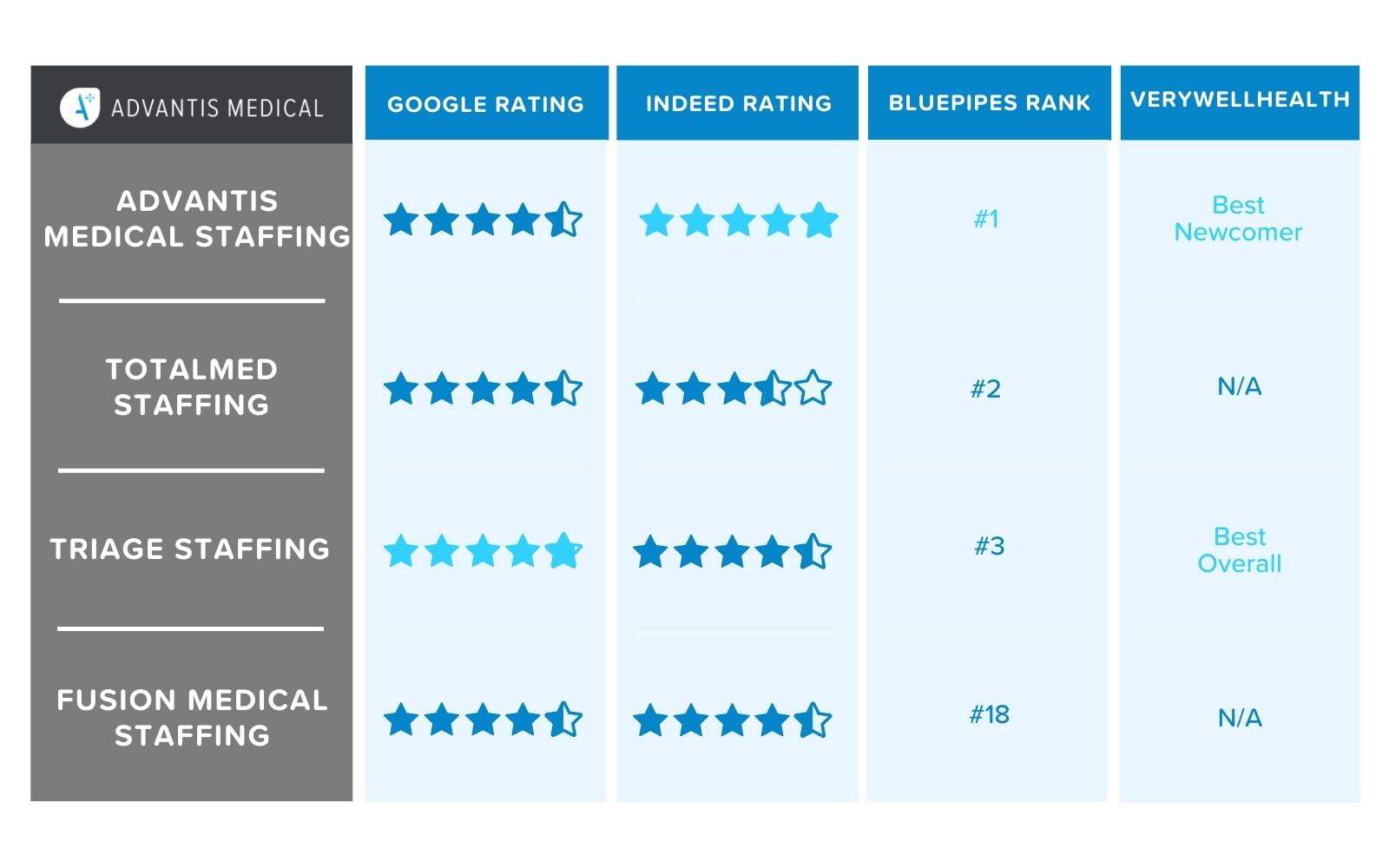 Chart with top travel nursing agencies to work for with reviews.