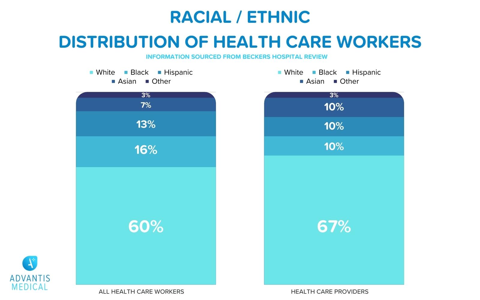 Ethnic and racial distribution of health care workers infographic.