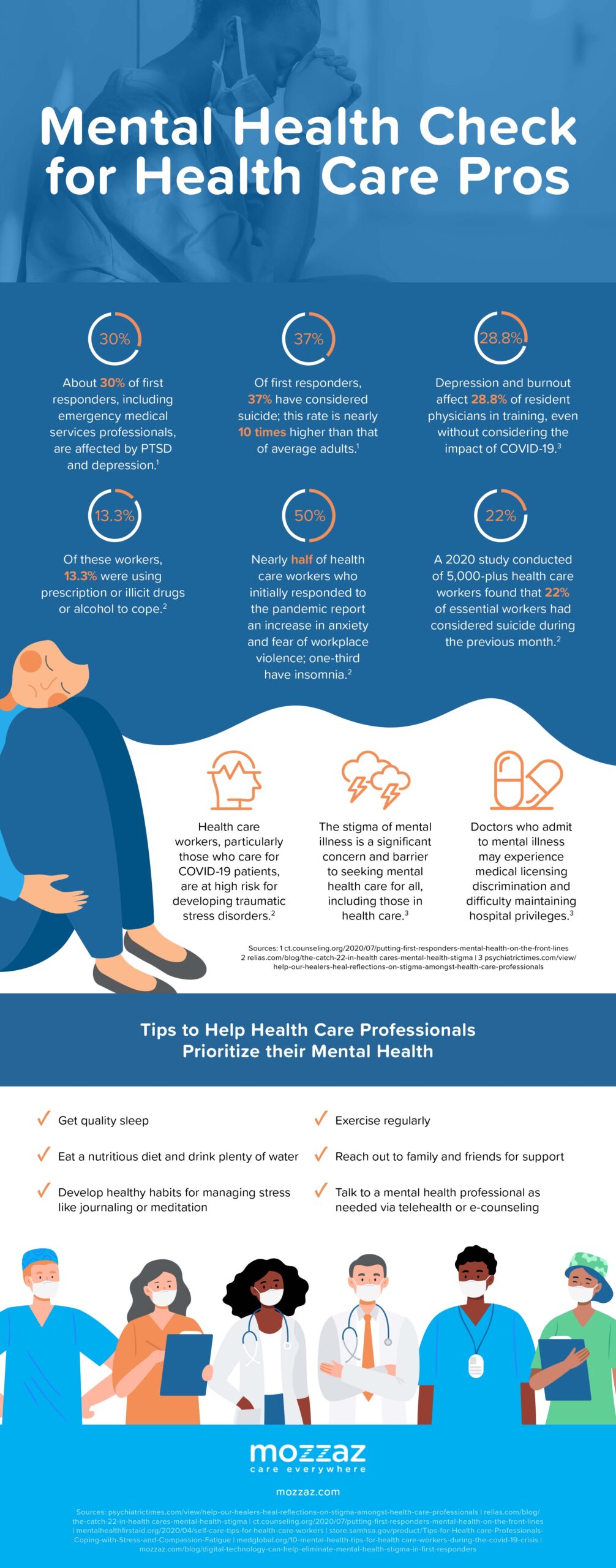 Mental health check infographic for healthcare professionals.