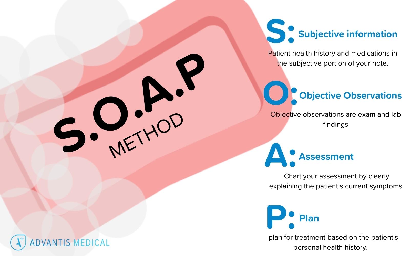 SOAP acronym graphic for nurse charting.