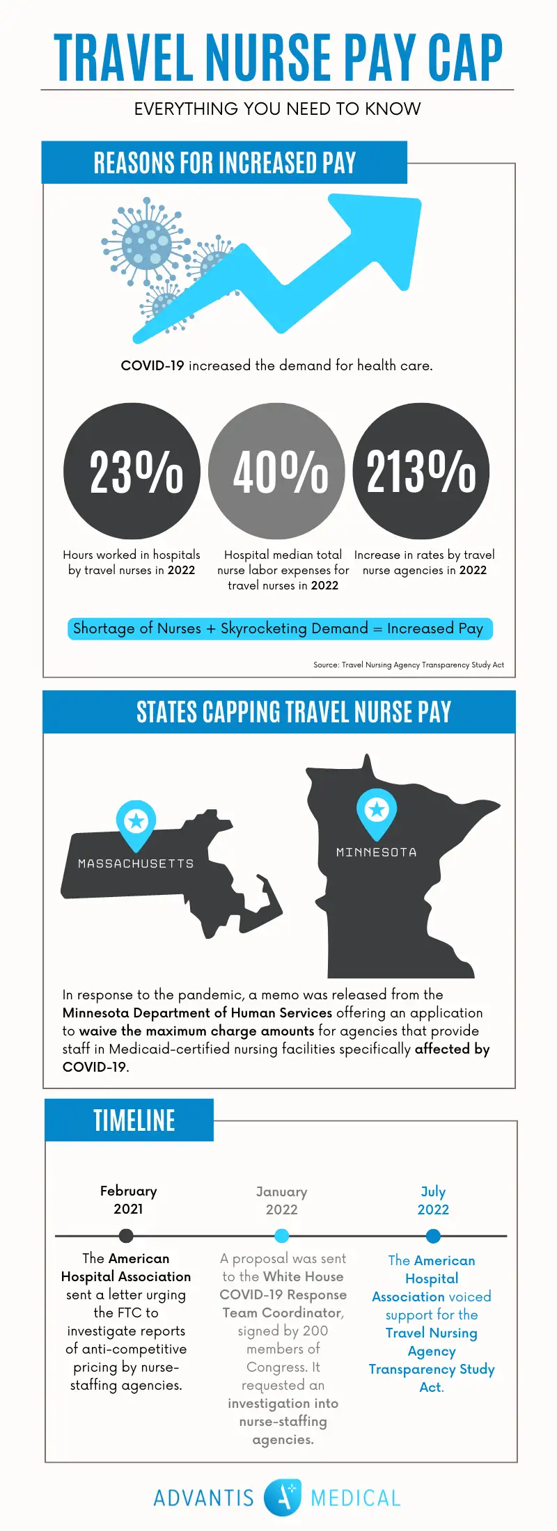Congress travel nurse pay cap infographic with statistics, graphs, and timelines.