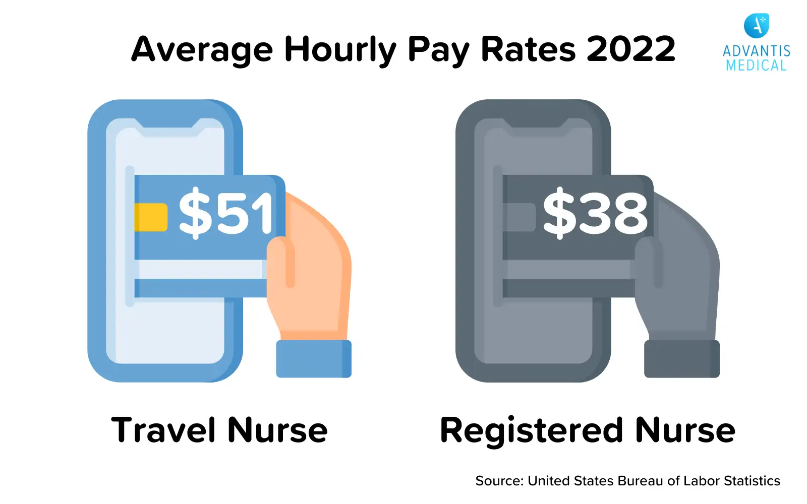Infographic showing the difference between average hourly pay rates between travel nurses and registered nurses.