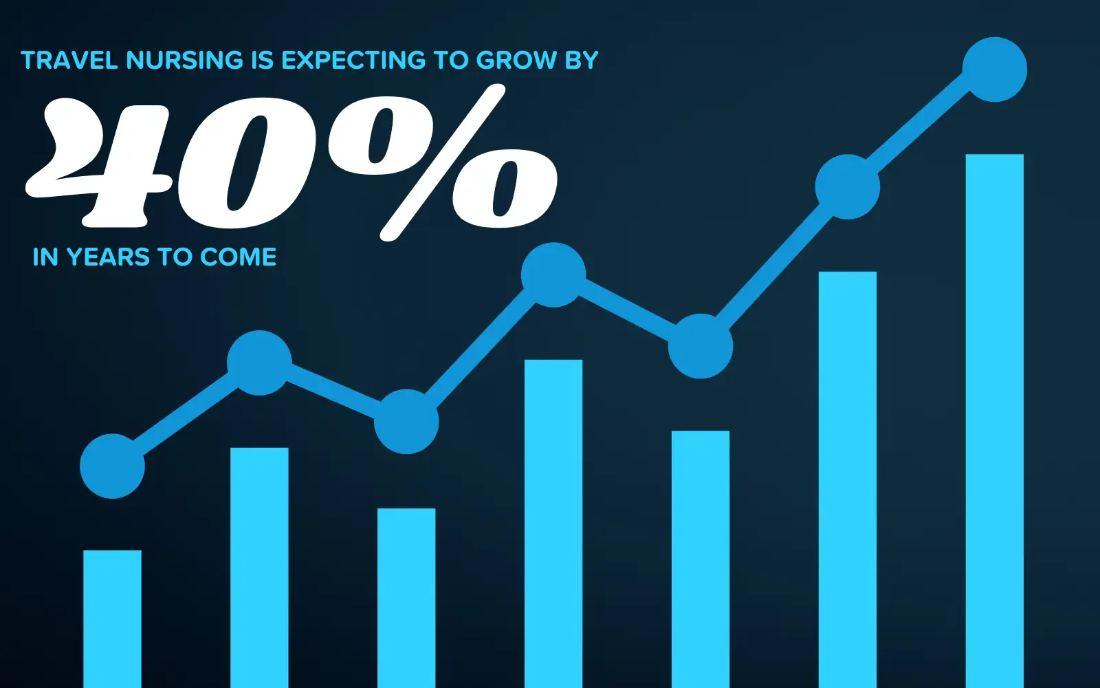 Post pandemic trend visualized on a graph. Travel nursing is expected to grow by 40%.