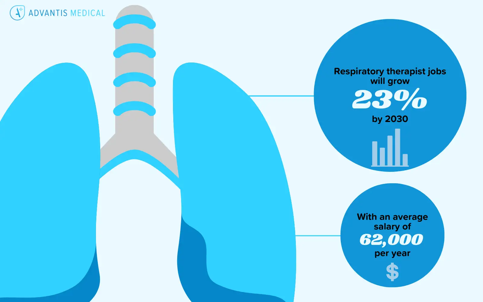Respiratory therapist salary infographic with growth statistic and average pay.