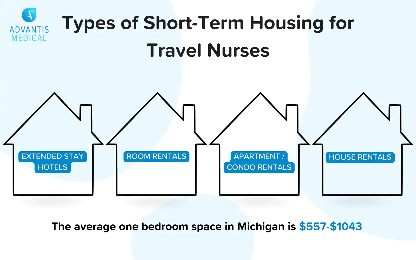 Graphic with types of short-term travel nurse housing in Michigan with average costs for bedroom space.