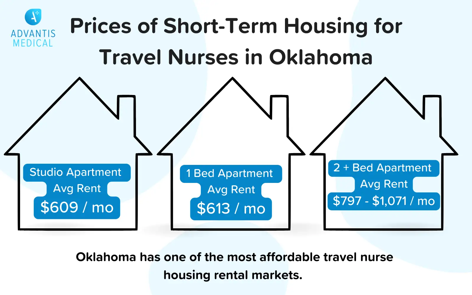 Infographic with house outline graphics bordering average prices of short-term travel nurse housing in Oklahoma.