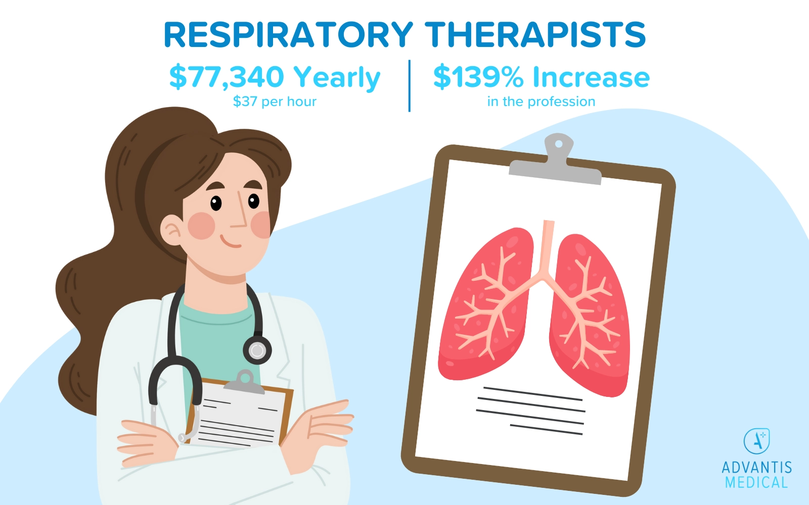 643eb98957e04718442587cb The average salary of a respiratory therapist and 5 factors that influence pay