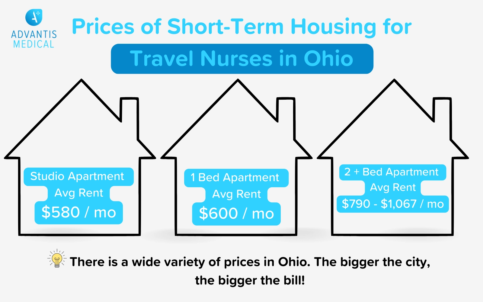 Graphic showing prices of short-term housing for Travel nurses in Ohio