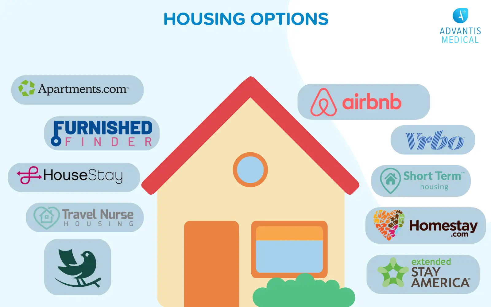 Housing options for travel nurse housing in Tennessee and popular websites to access housing websites.