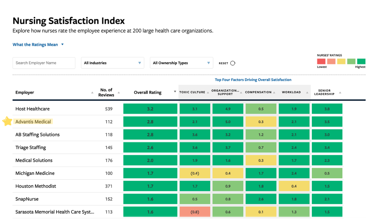 Spreadsheet graphic from the MIT Sloan Nursing Satisfaction Index highlighting a top-rated travel nurse agency, trusted by nurses seeking the best travel nurse jobs.