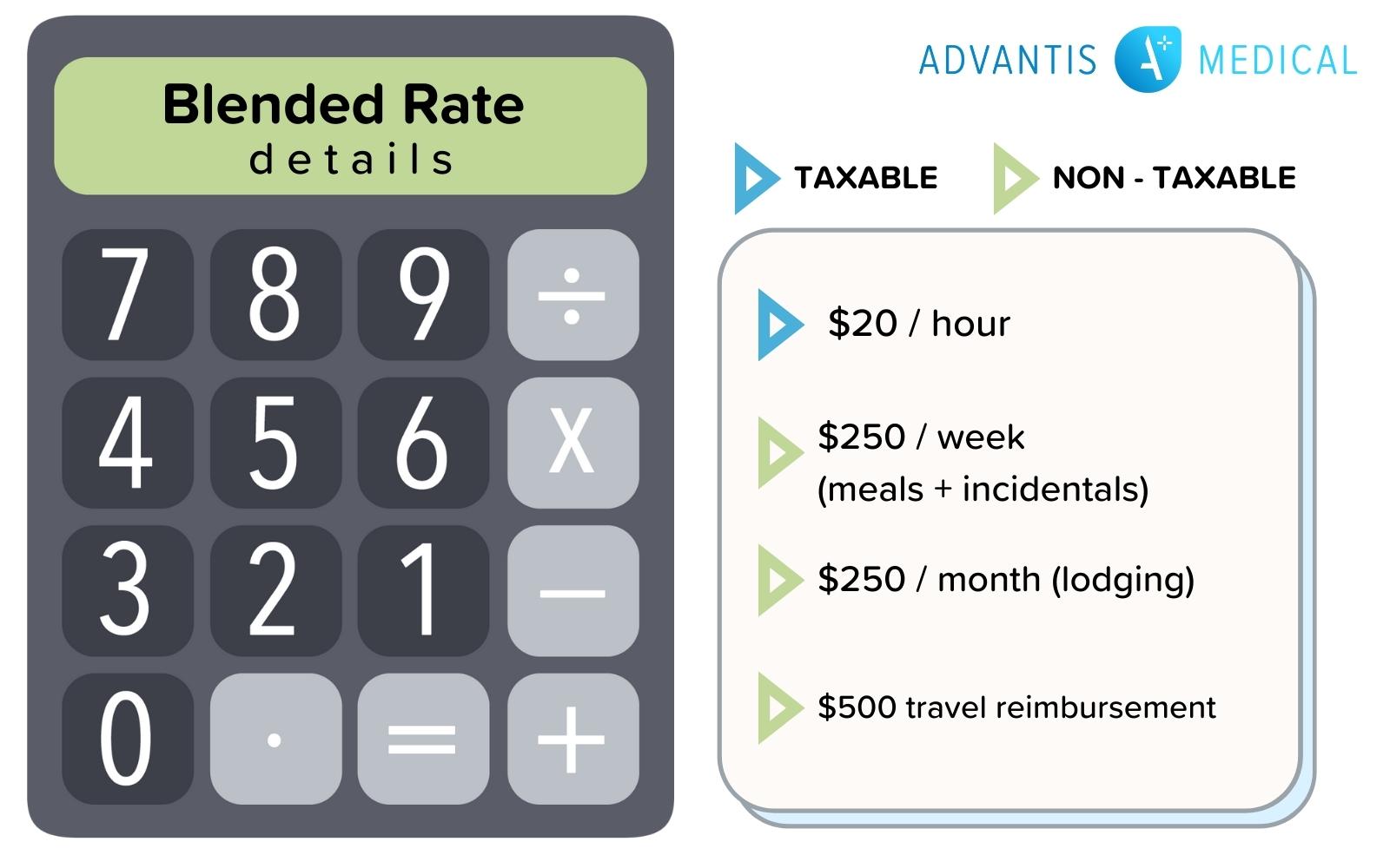 Blended rate details for calculating travel nurse take-home pay rates.