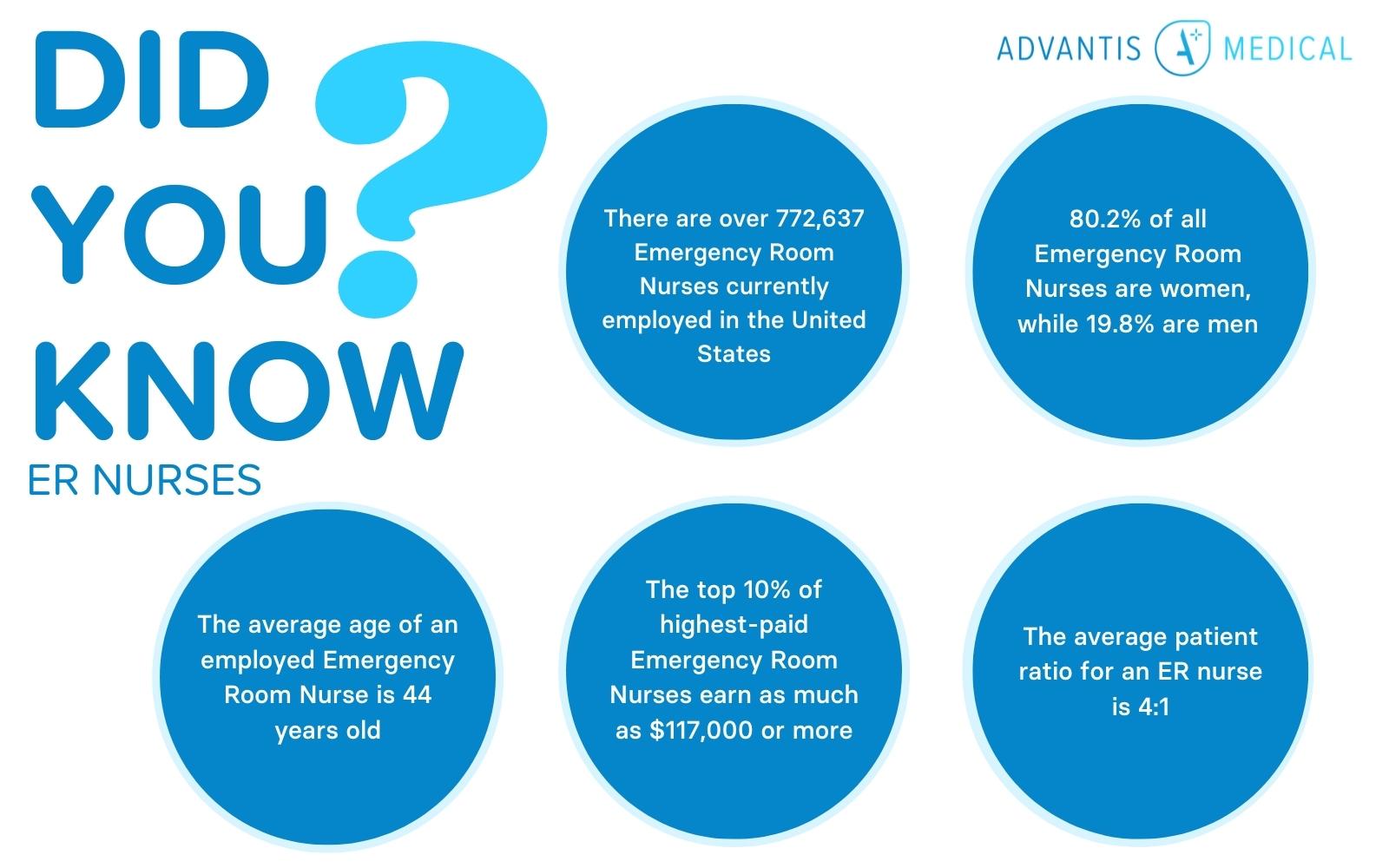 ER nurse facts in an infographic.