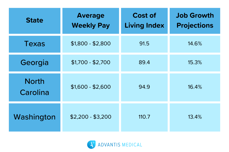 travel nurse jobs cost of living index chart