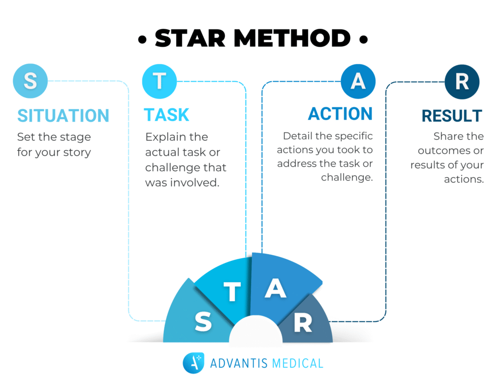 Infographic of STAR Interview method for travel nurses